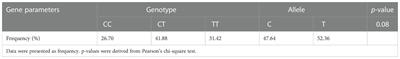 Association of paternal MTHFR polymorphisms (C677T) with clinical outcomes in ICSI treatment